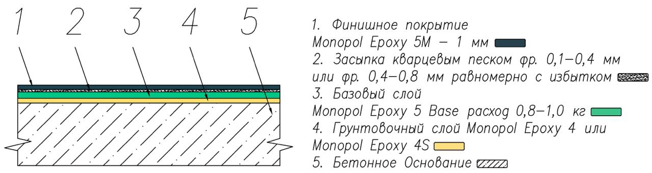 Устройство наливного эпоксидного пола Monopol Epoxy 5 Base противоскользящий