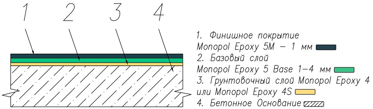 Устройство наливного эпоксидного пола Monopol Epoxy 5 Base выравнивающий